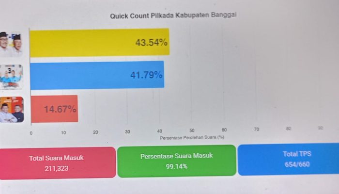 AT-FM Kunci Kemenangan Pilkada Banggai 2024 Raih 91.535 Suara, Amirudin : Tetap Santun Jaga Keamanan dan Ketertiban